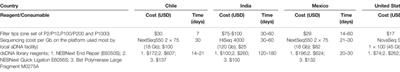 Recommendations for Sustainable Ancient DNA Research in the Global South: Voices From a New Generation of Paleogenomicists